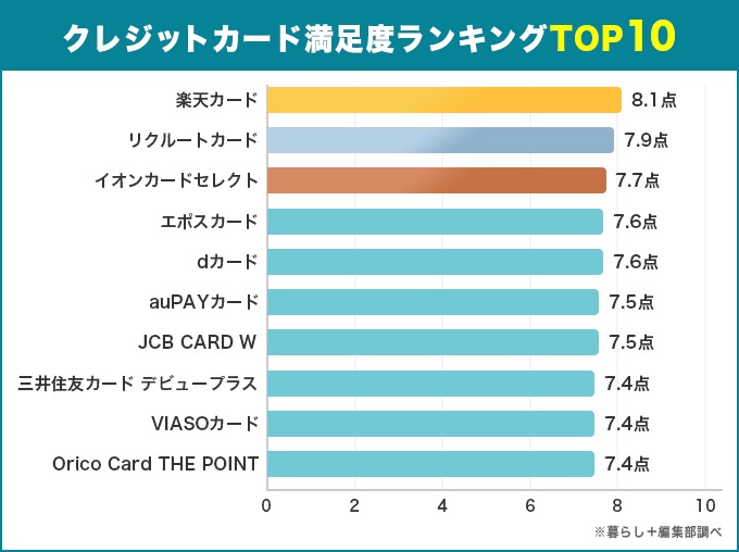 クレジットカード満足度ランキングTOP10