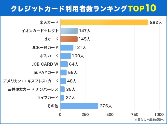 クレジットカード利用者数ランキングTOP10