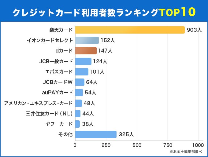 クレジットカード利用者数ランキングTOP10