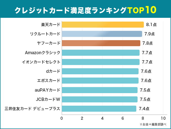クレジットカード満足度ランキングTOP10