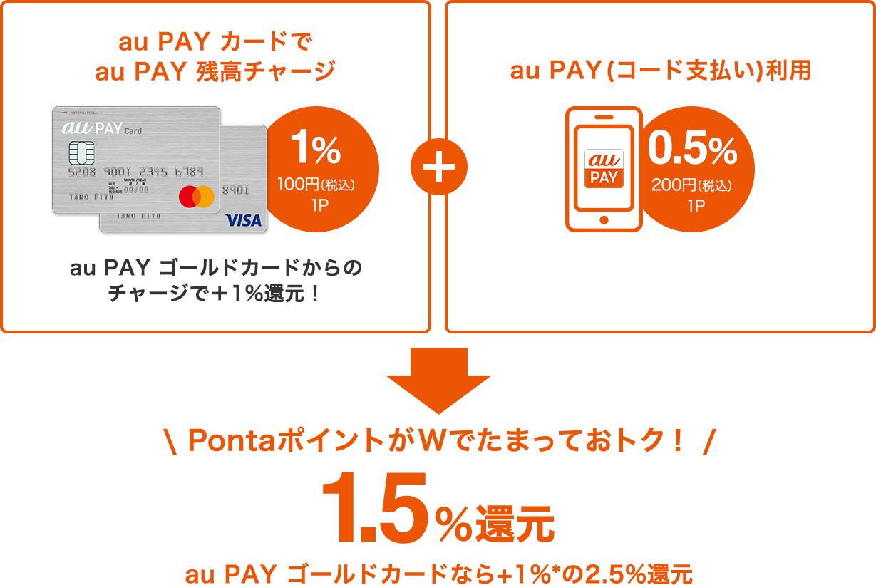 auPAYにチャージ+コード支払いで1.5%還元