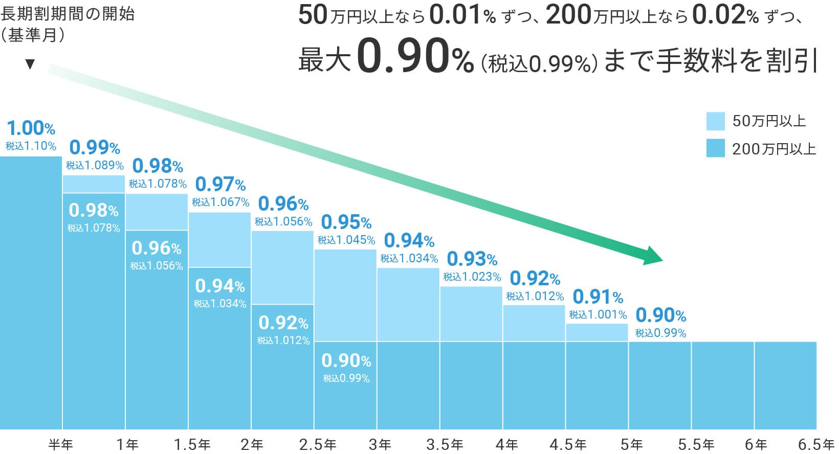 ウェルスナビ 長期割 指標