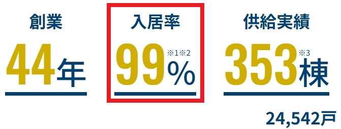 FJネクスト 入居率が99%もあるので空き家のリスクが低い