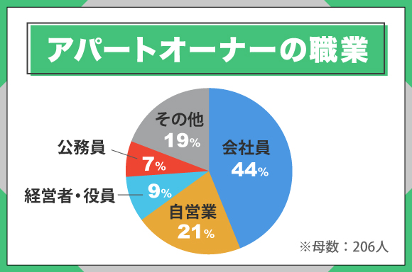 アパートオーナーの職業
