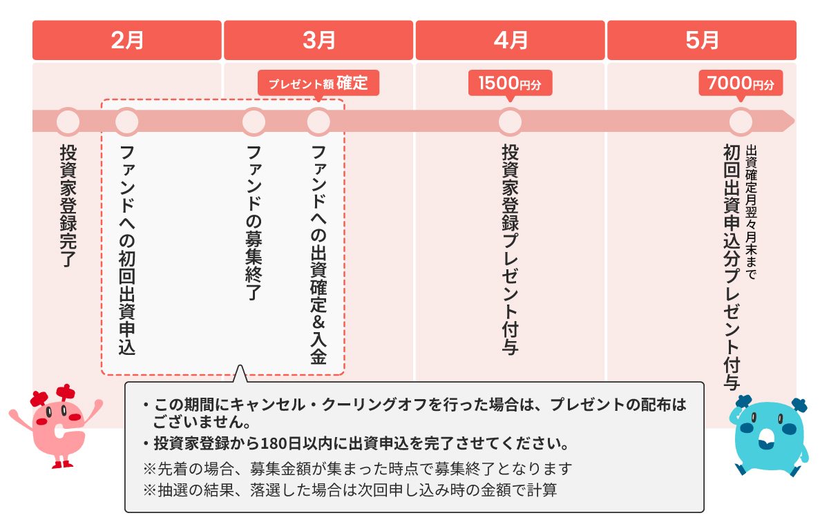 COZUCHIのアマギフプレゼント配布時期