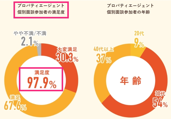 プロパティエージェント 個別面談参加者の満足度は約98%