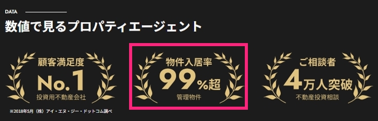 プロパティエージェント 物件の年間平均入居率は99.0%以上